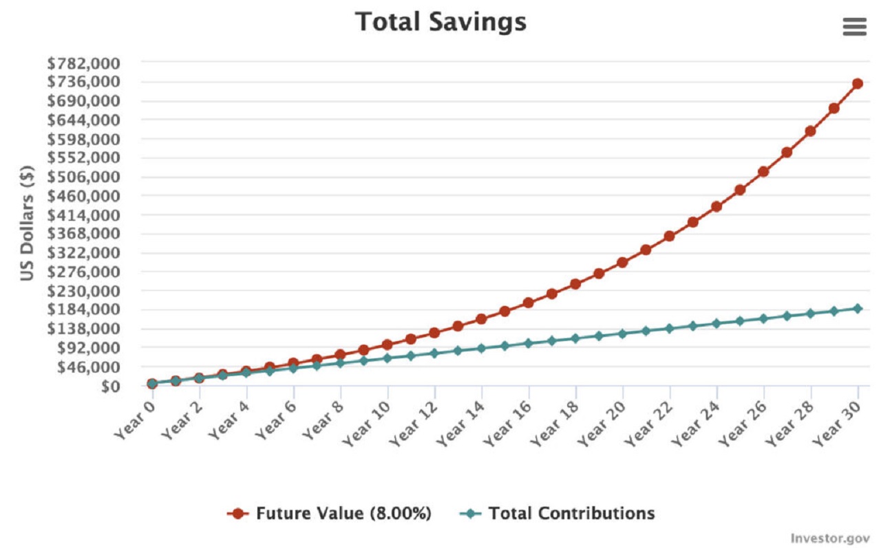 Compound interest effect