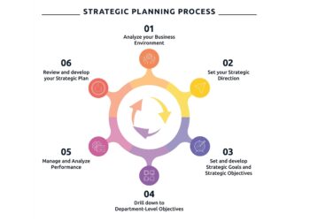 strategic planning process