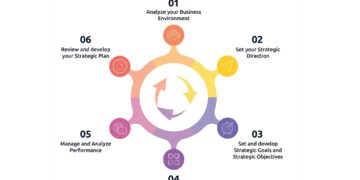 strategic planning process