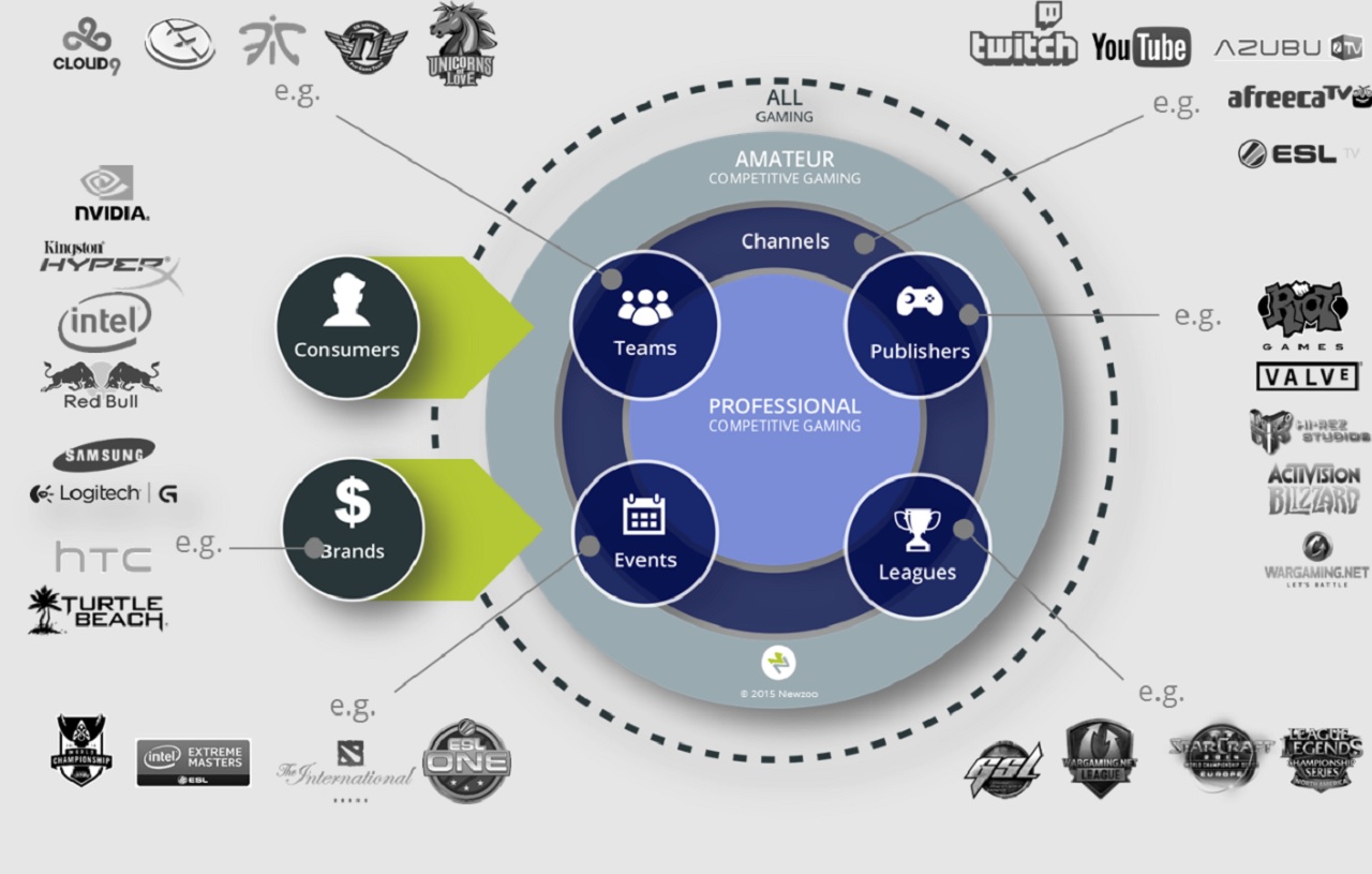 The Competitive Gaming Ecosystem